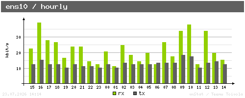 ens10 - hourly
