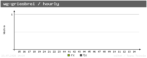 wg-griesbrei - hourly