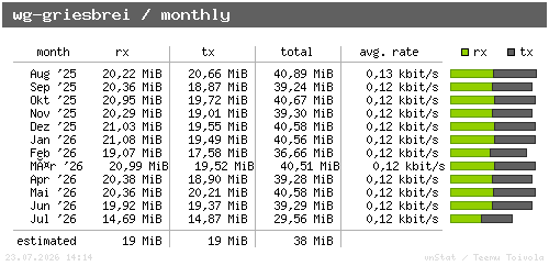 wg-griesbrei - monthly