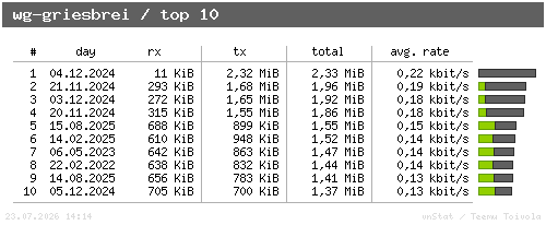 wg-griesbrei - top10