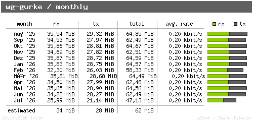 wg-gurke - monthly