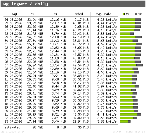 wg-ingwer - daily