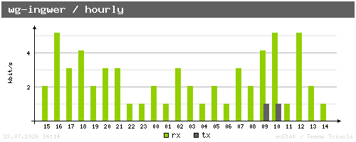 wg-ingwer - hourly