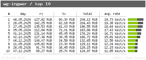 wg-ingwer - top10