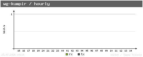 wg-kumpir - hourly