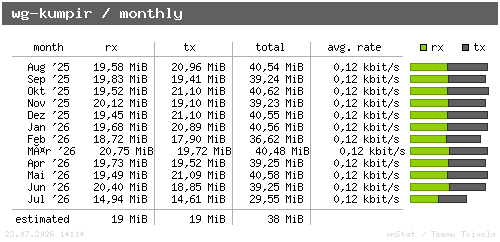 wg-kumpir - monthly