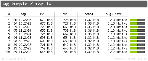 wg-kumpir - top10
