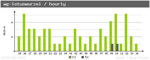 wg-lotuswurzel - hourly