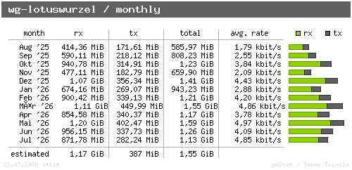 wg-lotuswurzel - monthly
