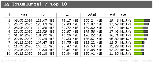 wg-lotuswurzel - top10
