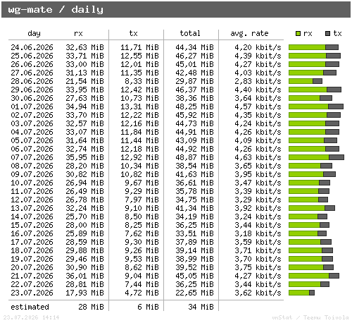 wg-mate - daily