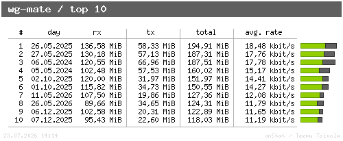 wg-mate - top10