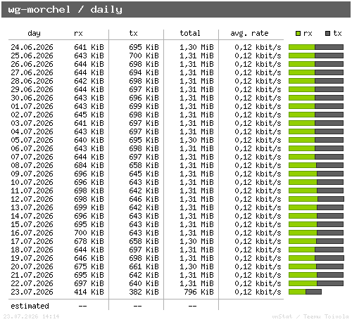 wg-morchel - daily