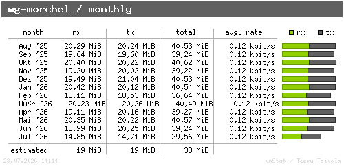 wg-morchel - monthly