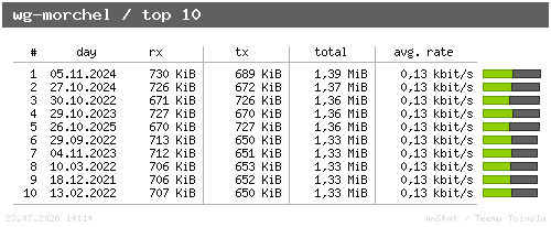 wg-morchel - top10