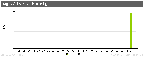 wg-olive - hourly