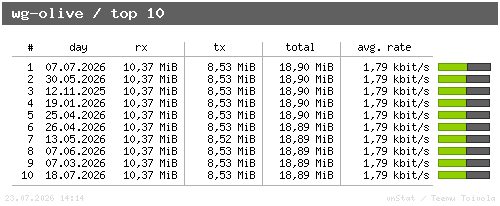 wg-olive - top10