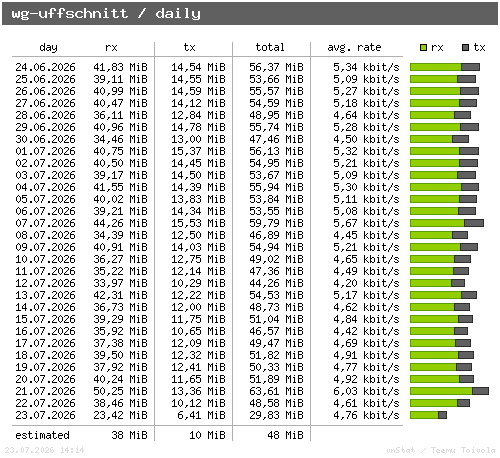 wg-uffschnitt - daily