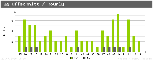 wg-uffschnitt - hourly
