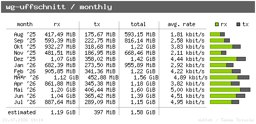 wg-uffschnitt - monthly
