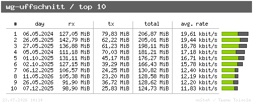 wg-uffschnitt - top10