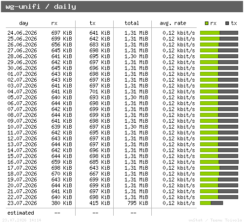 wg-unifi - daily