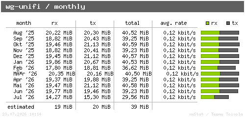 wg-unifi - monthly