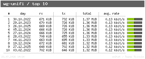 wg-unifi - top10