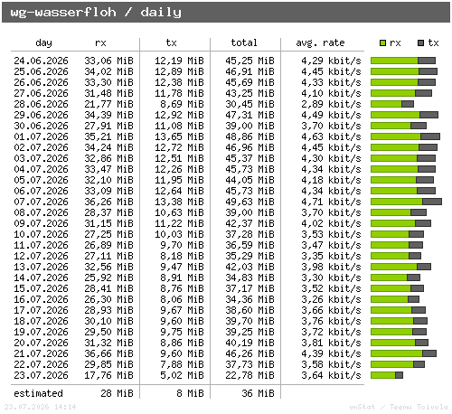 wg-wasserfloh - daily