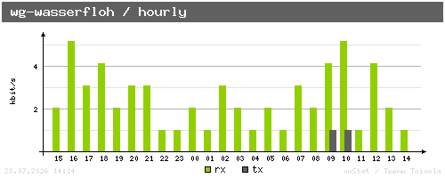 wg-wasserfloh - hourly