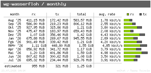 wg-wasserfloh - monthly