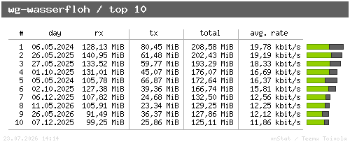 wg-wasserfloh - top10